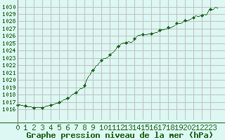 Courbe de la pression atmosphrique pour Mrringen (Be)