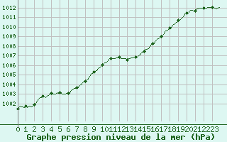Courbe de la pression atmosphrique pour Sallanches (74)