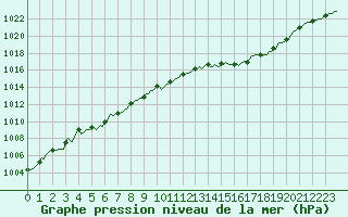 Courbe de la pression atmosphrique pour Neufchef (57)