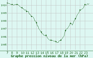 Courbe de la pression atmosphrique pour Renwez (08)