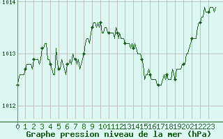 Courbe de la pression atmosphrique pour Jussy (02)