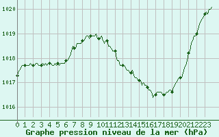 Courbe de la pression atmosphrique pour Sisteron (04)