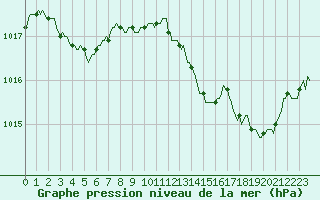 Courbe de la pression atmosphrique pour Narbonne-Ouest (11)