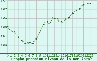 Courbe de la pression atmosphrique pour Estoher (66)