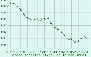 Courbe de la pression atmosphrique pour Violay (42)