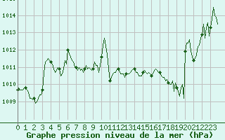 Courbe de la pression atmosphrique pour Lhospitalet (46)