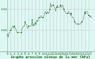 Courbe de la pression atmosphrique pour Lemberg (57)