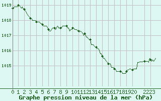 Courbe de la pression atmosphrique pour Douelle (46)