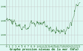 Courbe de la pression atmosphrique pour Cernay (86)