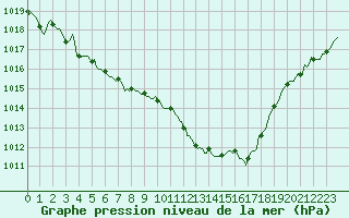 Courbe de la pression atmosphrique pour Xertigny-Moyenpal (88)