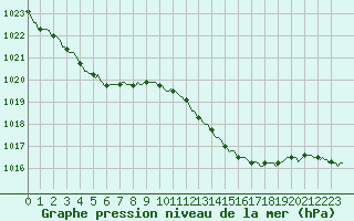 Courbe de la pression atmosphrique pour Izegem (Be)