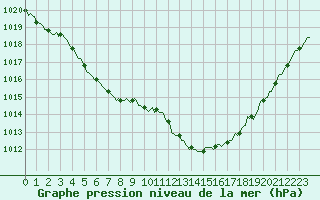 Courbe de la pression atmosphrique pour Seichamps (54)