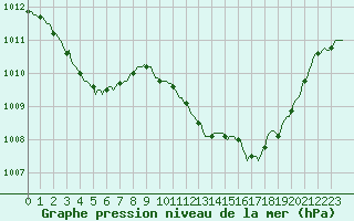 Courbe de la pression atmosphrique pour Le Luc (83)