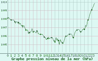 Courbe de la pression atmosphrique pour Xertigny-Moyenpal (88)