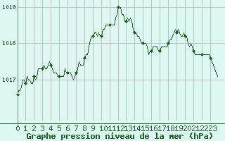 Courbe de la pression atmosphrique pour Le Mesnil-Esnard (76)