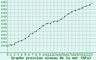 Courbe de la pression atmosphrique pour Mazinghem (62)