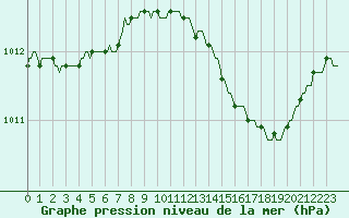 Courbe de la pression atmosphrique pour Les Pennes-Mirabeau (13)