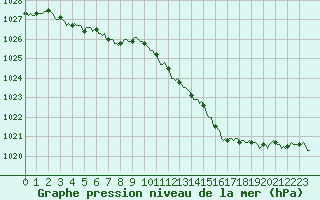 Courbe de la pression atmosphrique pour Saverdun (09)