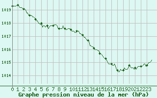 Courbe de la pression atmosphrique pour Rimbach-Prs-Masevaux (68)