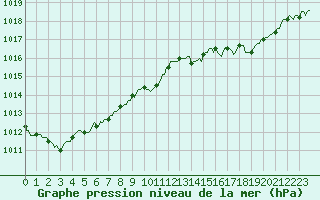 Courbe de la pression atmosphrique pour Val d