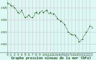 Courbe de la pression atmosphrique pour Bannalec (29)