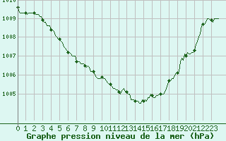 Courbe de la pression atmosphrique pour Neufchtel-Hardelot (62)