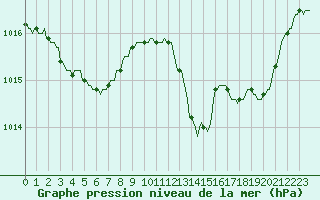 Courbe de la pression atmosphrique pour Orlu - Les Ioules (09)
