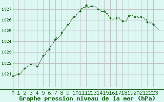 Courbe de la pression atmosphrique pour Assesse (Be)