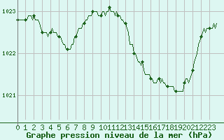 Courbe de la pression atmosphrique pour Douelle (46)