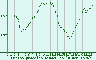 Courbe de la pression atmosphrique pour Leign-les-Bois (86)