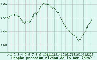 Courbe de la pression atmosphrique pour Hd-Bazouges (35)