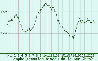 Courbe de la pression atmosphrique pour Bziers-Centre (34)