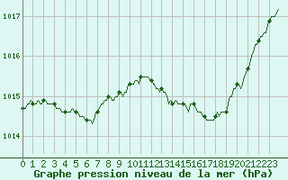 Courbe de la pression atmosphrique pour Donnemarie-Dontilly (77)