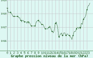 Courbe de la pression atmosphrique pour Saint-Cyprien (66)