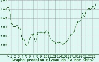 Courbe de la pression atmosphrique pour Saint-Jean-de-Vedas (34)