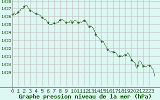 Courbe de la pression atmosphrique pour Floriffoux (Be)