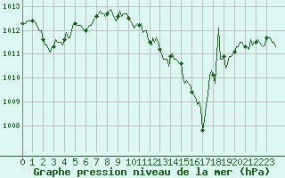 Courbe de la pression atmosphrique pour Douelle (46)