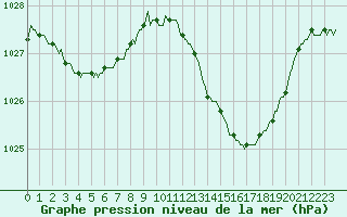 Courbe de la pression atmosphrique pour Saint-Just-le-Martel (87)