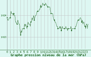 Courbe de la pression atmosphrique pour Besn (44)