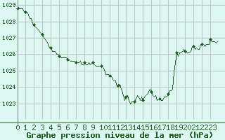 Courbe de la pression atmosphrique pour Orlu - Les Ioules (09)