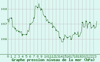 Courbe de la pression atmosphrique pour Mandailles-Saint-Julien (15)