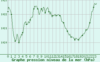 Courbe de la pression atmosphrique pour Dourgne - En Galis (81)