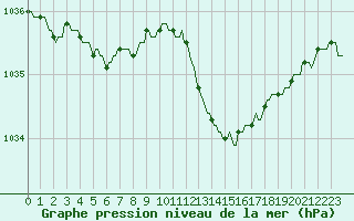 Courbe de la pression atmosphrique pour Courcelles (Be)
