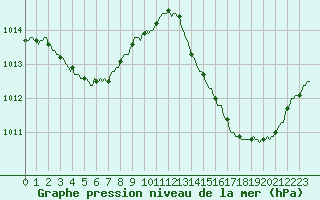 Courbe de la pression atmosphrique pour La Poblachuela (Esp)