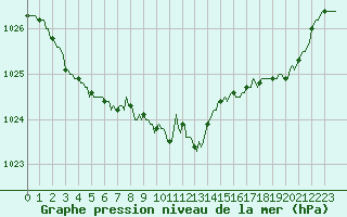 Courbe de la pression atmosphrique pour Potte (80)