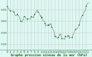 Courbe de la pression atmosphrique pour Cerisiers (89)