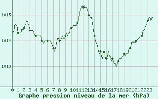 Courbe de la pression atmosphrique pour Cavalaire-sur-Mer (83)