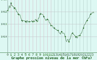 Courbe de la pression atmosphrique pour Gap-Sud (05)