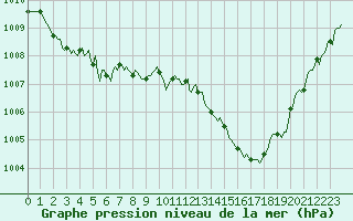 Courbe de la pression atmosphrique pour Bras (83)
