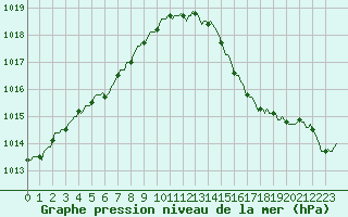 Courbe de la pression atmosphrique pour Srzin-de-la-Tour (38)